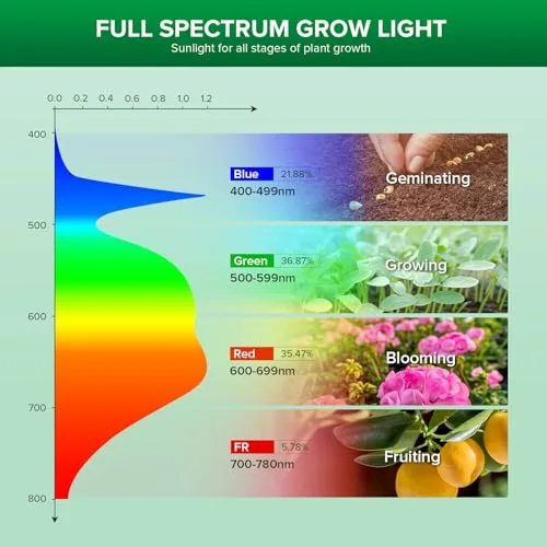 SANSI Bombilla de Cultivo LED 36W E27, Espectro Completo foto 1